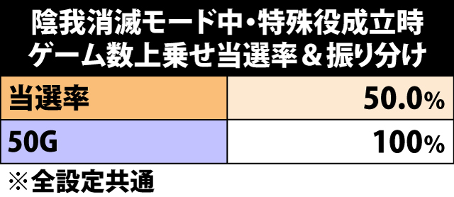7.12.1 陰我消滅モード中・特殊役成立時のゲーム数上乗せ当選率&振り分け
