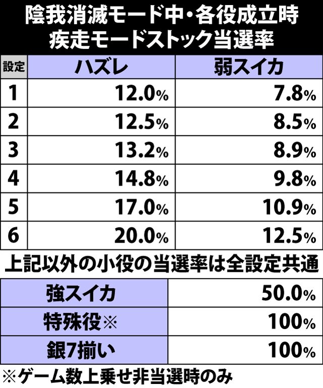 7.13.1 陰我消滅モード中・疾走モードストック当選率