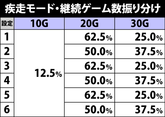7.14.1 疾走モード・継続ゲーム数振り分け