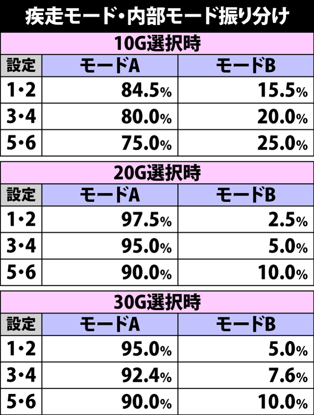 7.15.1 疾走モード当選時・内部モード振り分け