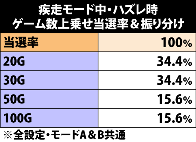 7.17.1 疾走モード中・ハズレ時のゲーム数上乗せ当選率&振り分け