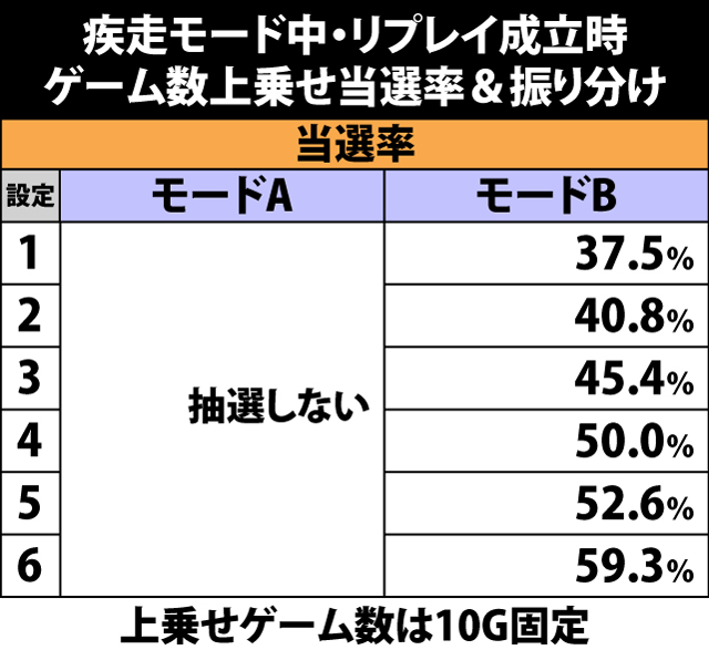 7.18.1 疾走モード中・リプレイ成立時のゲーム数上乗せ当選率&振り分け