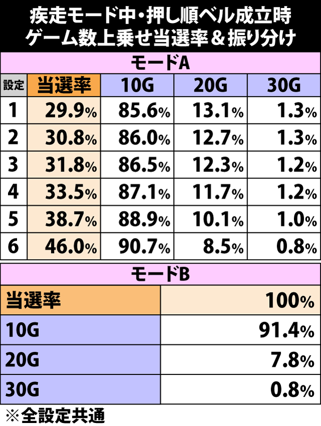7.19.1 疾走モード中・押し順ベル成立時のゲーム数上乗せ当選率&振り分け