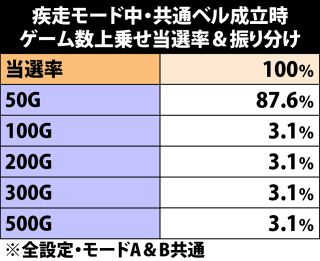 7.20.1 疾走モード中・共通ベル成立時のゲーム数上乗せ当選率&振り分け
