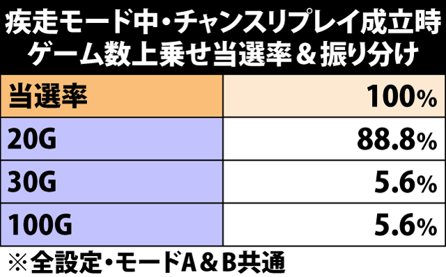 7.21.1 疾走モード中・チャンスリプレイ成立時のゲーム数上乗せ当選率&振り分け