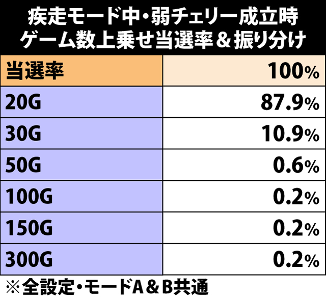 7.22.1 疾走モード中・弱チェリー成立時のゲーム数上乗せ当選率&振り分け