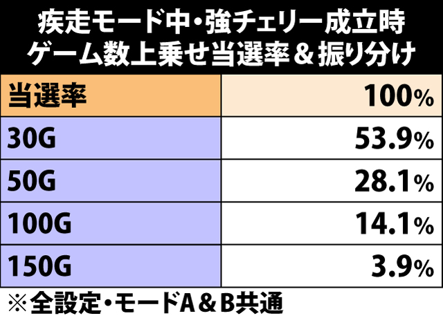 7.23.1 疾走モード中・強チェリー成立時のゲーム数上乗せ当選率&振り分け