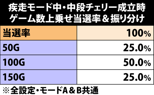 7.24.1 疾走モード中・中段チェリー成立時のゲーム数上乗せ当選率&振り分け