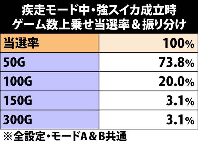 7.26.1 疾走モード中・強スイカ成立時のゲーム数上乗せ当選率&振り分け