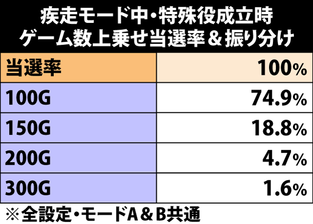 7.27.1 疾走モード中・特殊役成立時のゲーム数上乗せ当選率&振り分け