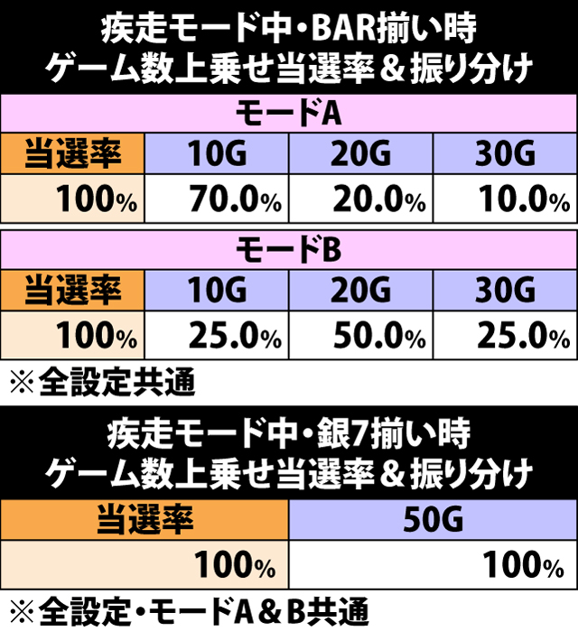 7.28.1 疾走モード中・BAR&銀7揃い時のゲーム数上乗せ当選率&振り分け