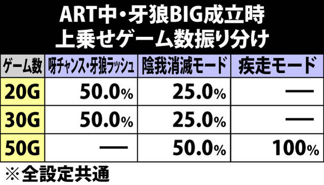6.1.1 ART中牙狼BIG成立時・上乗せゲーム数振り分け