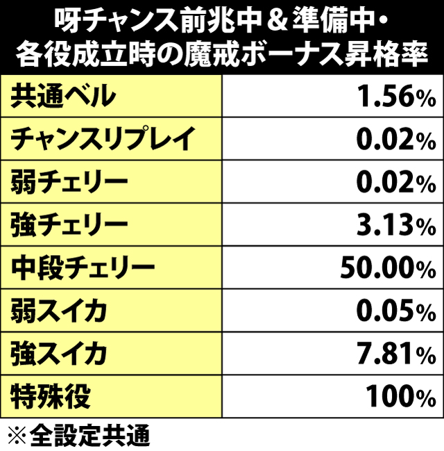 7.1.1 呀チャンス前兆中&準備中・各役成立時の魔戒ボーナス昇格率