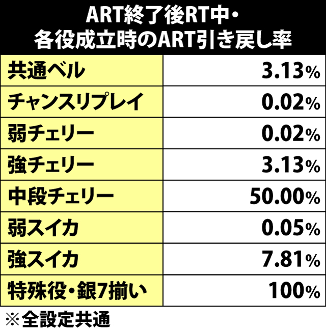 7.2.1 ART終了後RT中・各役成立時のART引き戻し率