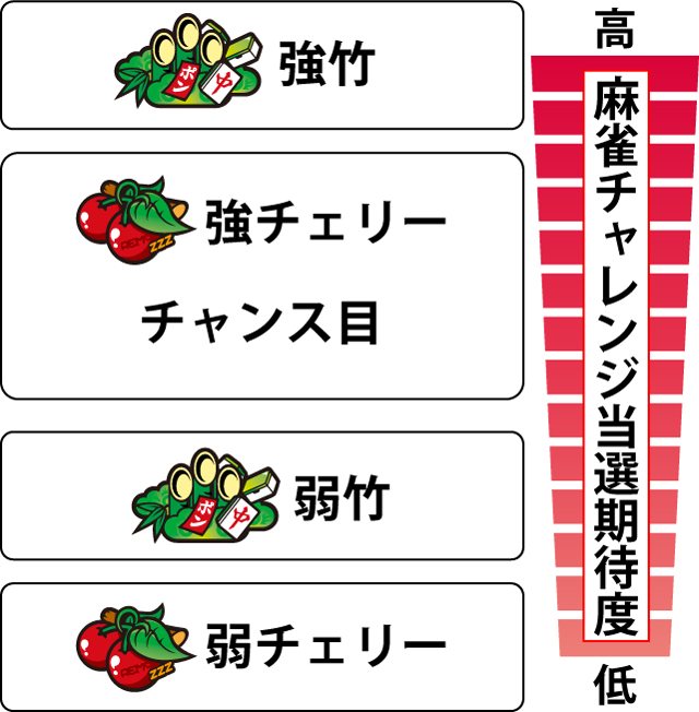 2.6.1 各役の麻雀チャレンジ当選期待度