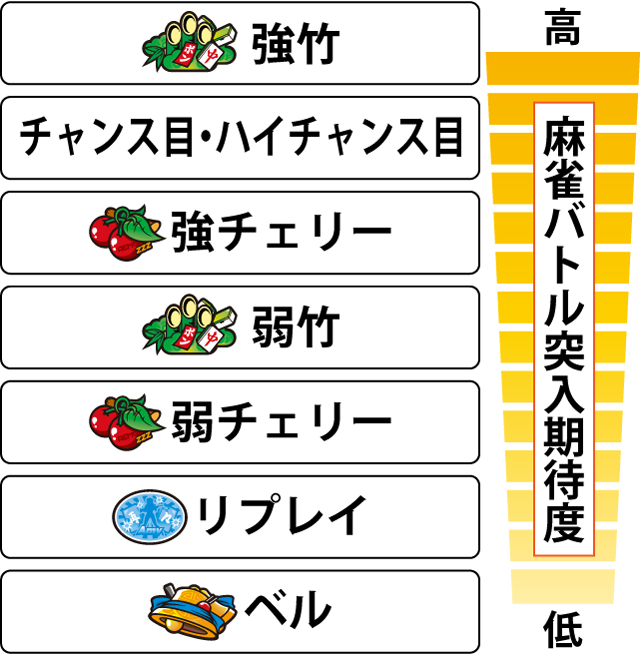 3.7.1 各役の上乗せ麻雀バトル突入期待度