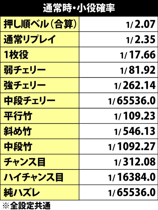 4.4.1 通常時・小役確率