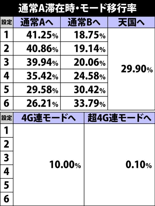 4.6.1 通常A滞在時・モード移行率