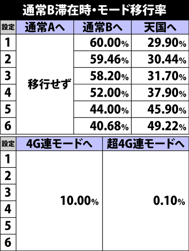 4.7.1 通常B滞在時・モード移行率