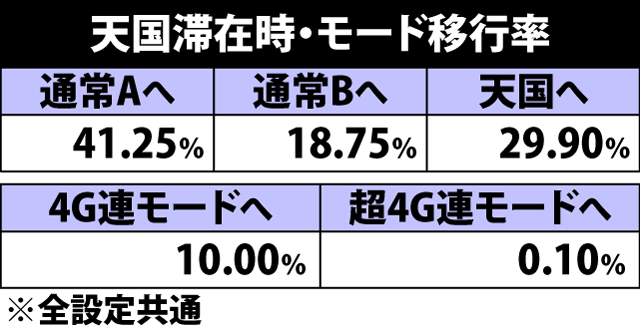 4.8.1 天国モード滞在時・モード移行率