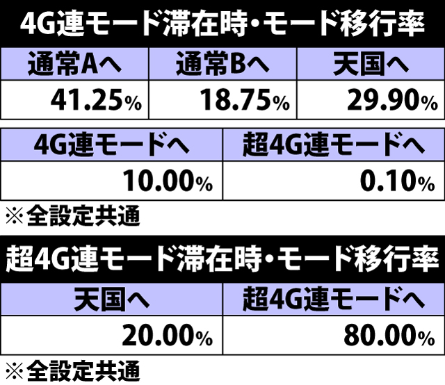 4.9.1 (超)4G連モード滞在時・モード移行率