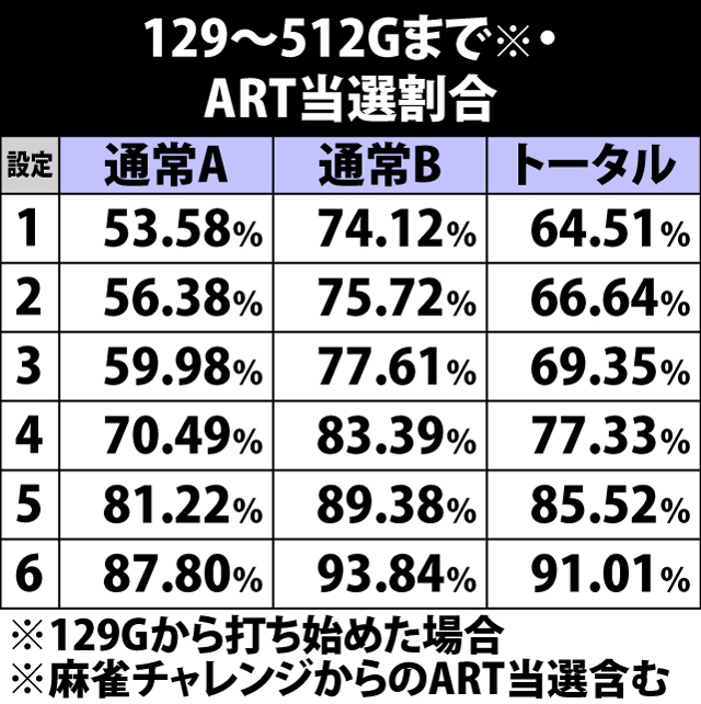 4.13.1 129〜512Gまで・ART当選割合