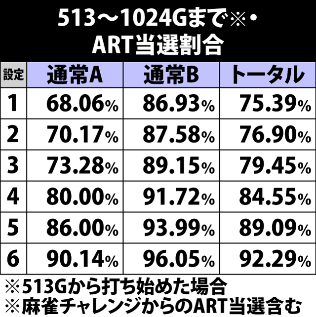 4.14.1 513〜1024Gまで・ART当選割合