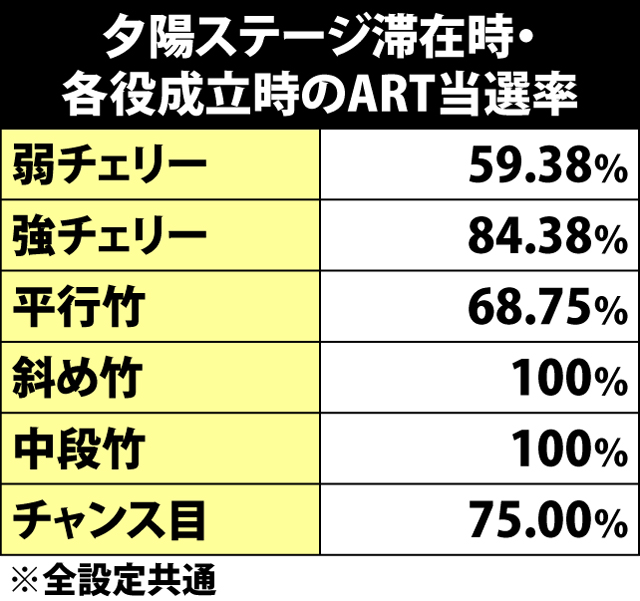 4.16.1 夕陽ステージ中・各役のART当選期待度