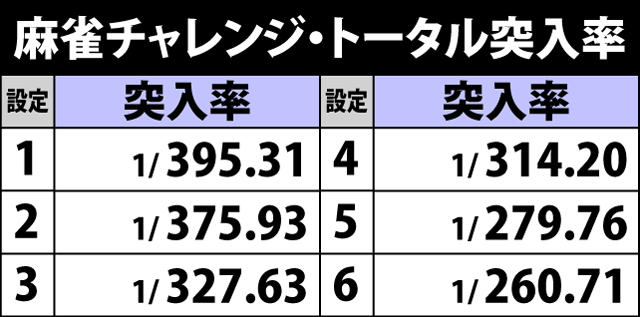 4.1.1 通常時・麻雀チャレンジトータル突入率