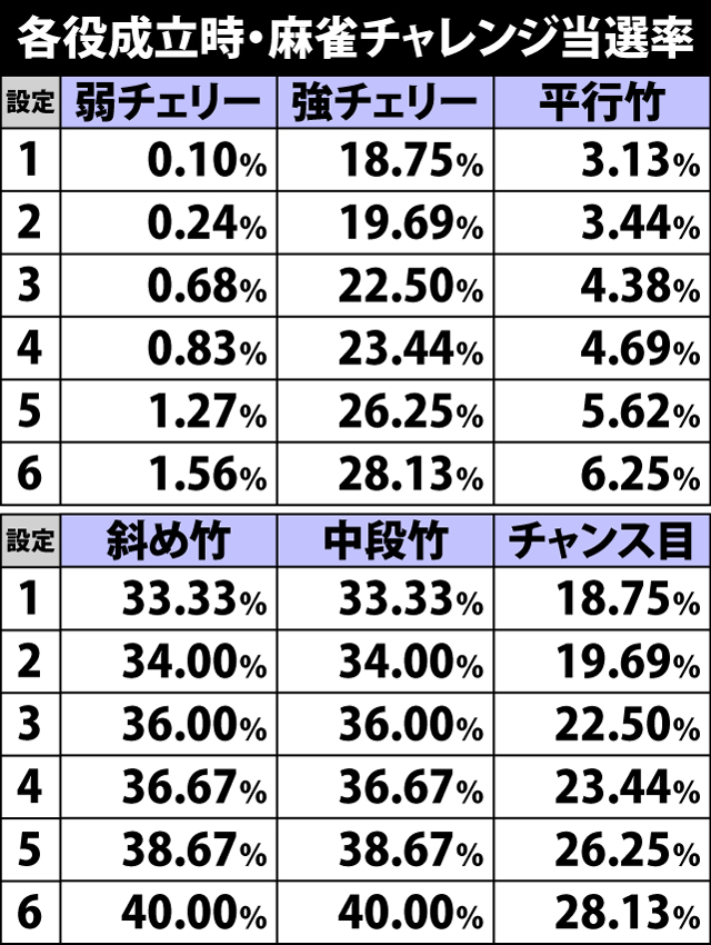 4.2.1 各役成立時・麻雀チャレンジ当選率