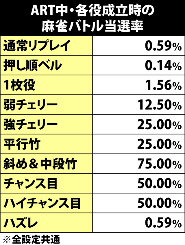 5.36.1 ART中・各役成立時の麻雀バトル当選率
