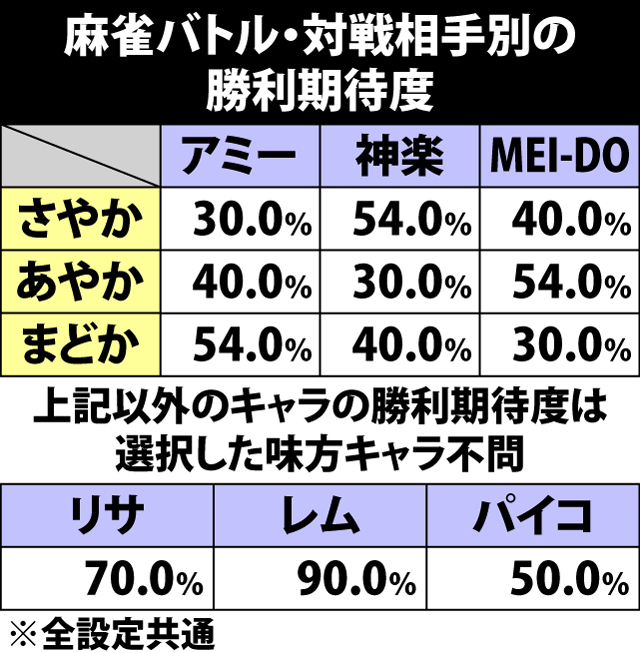 5.37.1 麻雀バトル・対戦相手別バトル勝利期待度