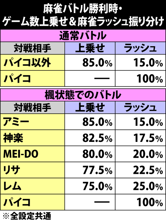5.17.1 麻雀バトル勝利時・ゲーム数上乗せ&麻雀ラッシュ振り分け