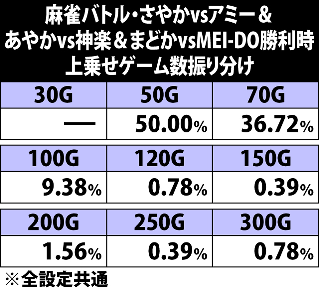 5.19.1 さやかvsアミー・あやかvs神楽・まどかvsMEI-DO勝利時・上乗せゲーム数振り分け