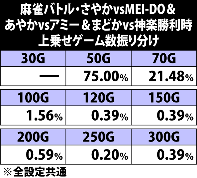 5.20.1 さやかvsMEI-DO・あやかvsアミー・まどかvs神楽勝利時・上乗せゲーム数振り分け