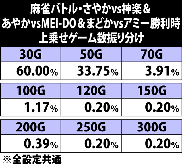 5.21.1 さやかvs神楽・あやかvsMEI-DO・まどかvsアミー勝利時・上乗せゲーム数振り分け