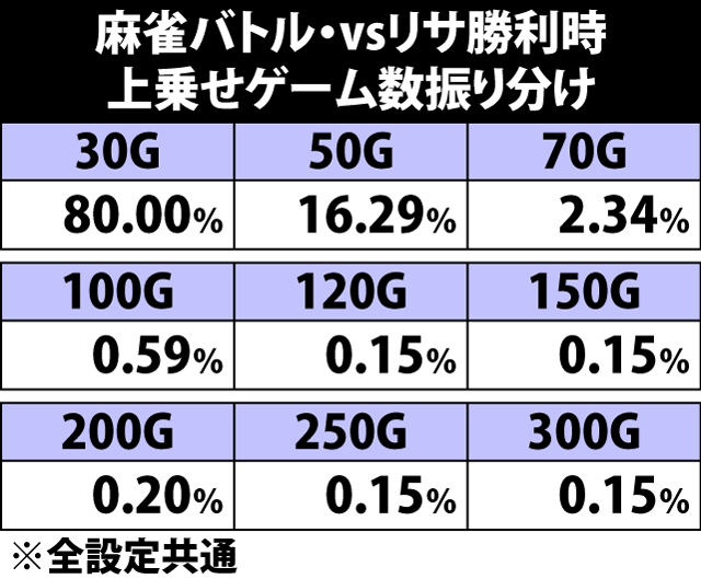 5.22.1 vsリサ勝利時・上乗せゲーム数振り分け