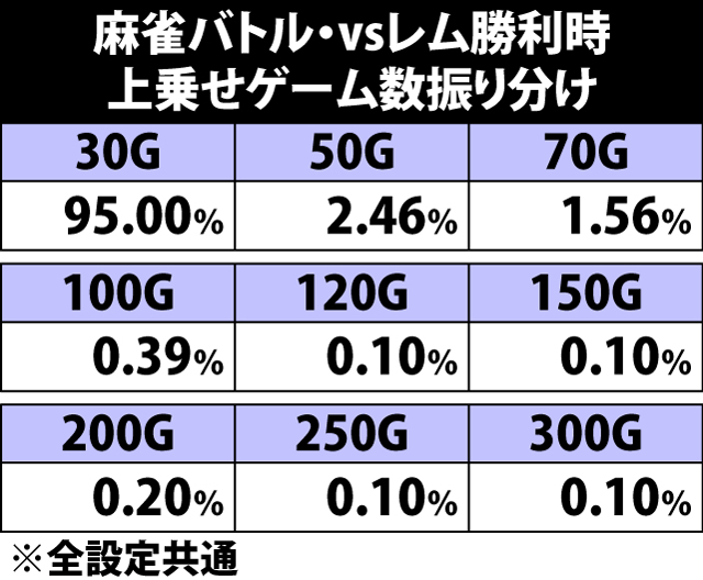 5.23.1 vsレム勝利時・上乗せゲーム数振り分け