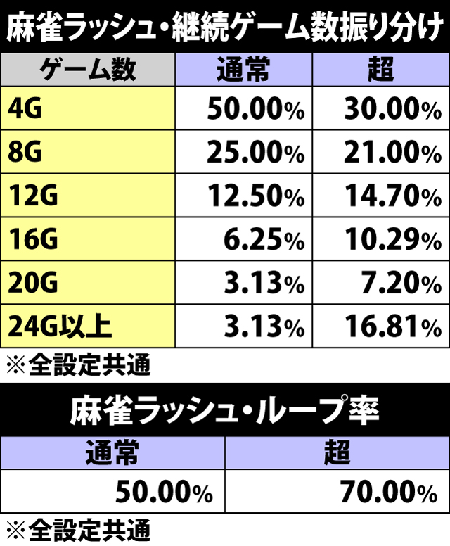 5.25.1 麻雀ラッシュ・継続ゲーム数振り分け&ループ率