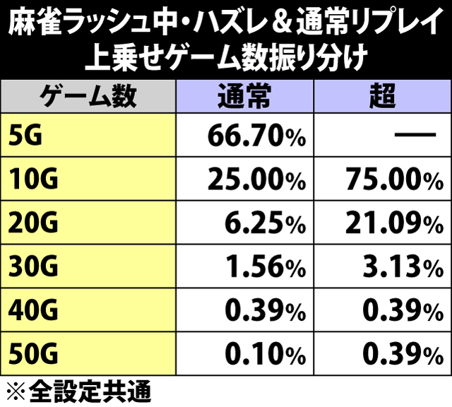 5.27.1 麻雀ラッシュ・ハズレ&リプレイ成立時の上乗せゲーム数振り分け