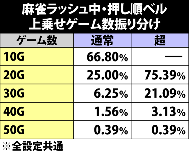 5.28.1 麻雀ラッシュ・押し順ベル成立時の上乗せゲーム数振り分け