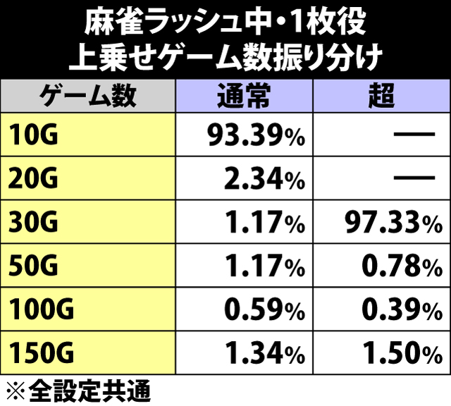 5.29.1 麻雀ラッシュ・1枚役成立時の上乗せゲーム数振り分け