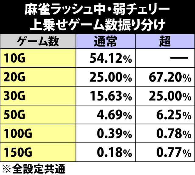 5.30.1 麻雀ラッシュ・弱チェリー成立時の上乗せゲーム数振り分け