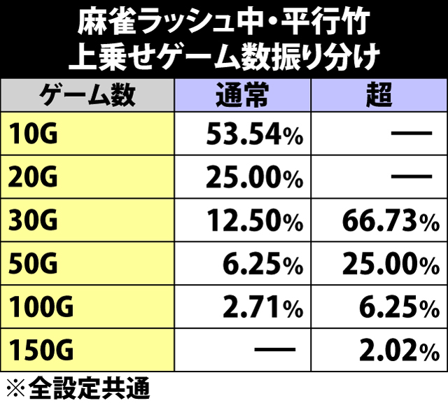 5.32.1 麻雀ラッシュ・平行竹成立時の上乗せゲーム数振り分け