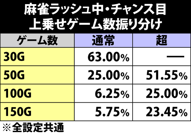 5.34.1 麻雀ラッシュ・チャンス目成立時の上乗せゲーム数振り分け