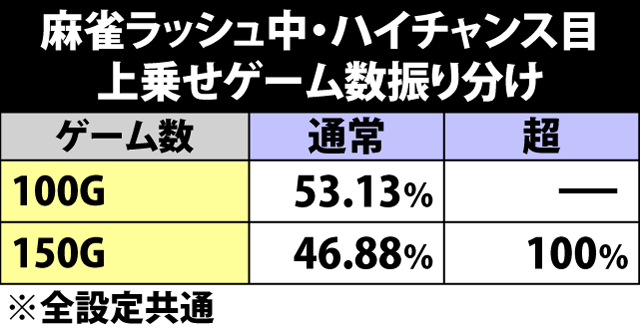 5.35.1 麻雀ラッシュ・ハイチャンス目成立時の上乗せゲーム数振り分け
