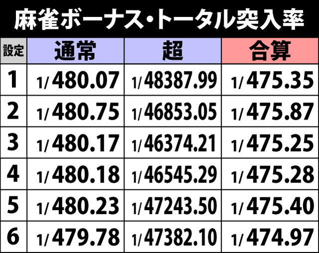 5.4.1 麻雀ボーナス・トータル突入率