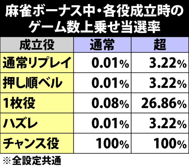 5.5.1 麻雀ボーナス・各役成立時のゲーム数上乗せ当選率