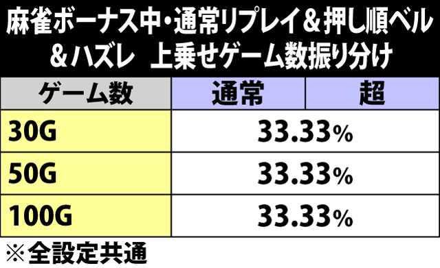 5.7.1 麻雀ボーナス・ハズレ&リプレイ&押し順ベル成立時の上乗せゲーム数振り分け