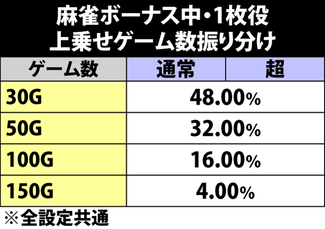 5.8.1 麻雀ボーナス・1枚役成立時の上乗せゲーム数振り分け